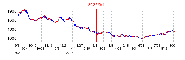 2022年3月4日 09:12前後のの株価チャート